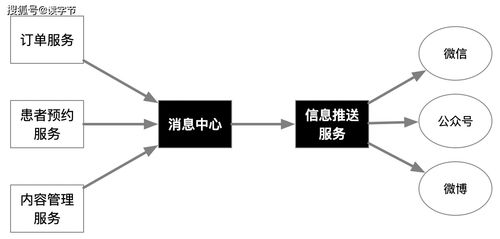 微服務(wù)架構(gòu)實(shí)踐 厘清分布式與微服務(wù)關(guān)系，賦能互聯(lián)網(wǎng)信息服務(wù)